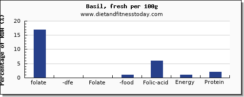 folate, dfe and nutrition facts in folic acid in basil per 100g